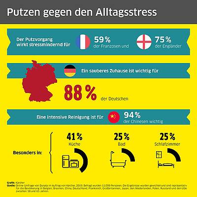 Eine Umfrage zeigt: Für 88 % der Deutschen ist ein sauberes Zuhause wichtig